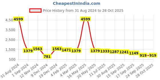 myntra.com Sangria Pink & Blue Embroidered Fit & Flare Dress sangria Price History Graph from 31 Aug 2024 to 28 Oct 2025