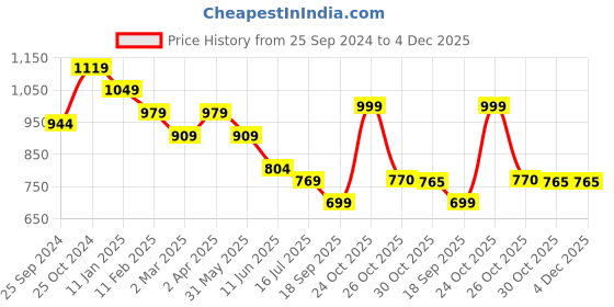 myntra.com Sangria Pink & Blue Leheriya Zari Saree sangria Price History Graph from 25 Sep 2024 to 3 Dec 2025