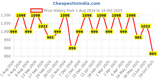 myntra.com Sangria Pink & Gold Toned Ethnic Motifs Woven Design Zari Banarasi Saree sangria Price History Graph from 1 Aug 2024 to 19 Oct 2025