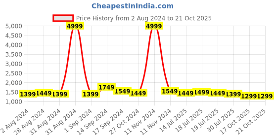 myntra.com Sangria Pink & Gold-Toned Ethnic Motifs Zari Silk Blend Banarasi Saree sangria Price History Graph from 2 Aug 2024 to 19 Oct 2025