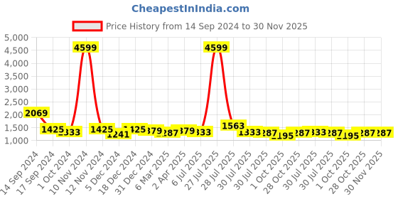 myntra.com Sangria Pink & Gold-Toned Ethnic Motifs Zari Silk Blend Banarasi Saree sangria Price History Graph from 14 Sep 2024 to 30 Nov 2025