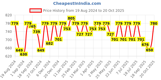 myntra.com Sangria Pink & Gold-Toned Sequinned Net Saree sangria Price History Graph from 19 Aug 2024 to 20 Oct 2025