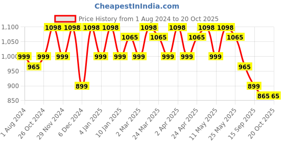 myntra.com Sangria Pink & Gold Toned Woven Design Zari Banarasi Saree sangria Price History Graph from 1 Aug 2024 to 19 Oct 2025