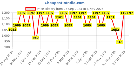 myntra.com Sangria Pink & Gold Toned Woven Design Zari Banarasi Saree sangria Price History Graph from 25 Sep 2024 to 6 Nov 2025