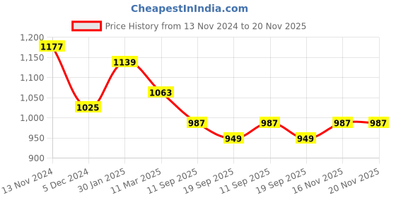 myntra.com Sangria Pink & Gold-Toned Woven Design Zari Banarasi Saree sangria Price History Graph from 13 Nov 2024 to 19 Nov 2025