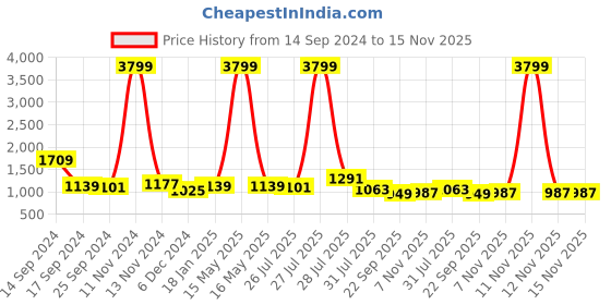 myntra.com Sangria Pink & Golden Floral Zari Silk Blend Banarasi Saree sangria Price History Graph from 14 Sep 2024 to 15 Nov 2025