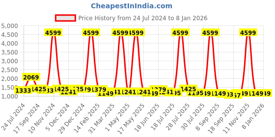 myntra.com Sangria Pink & Green Floral Sequinned Organza Saree sangria Price History Graph from 24 Jul 2024 to 6 Jan 2026