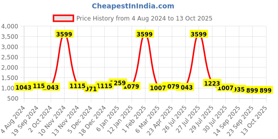myntra.com Sangria Pink & Green Printed Saree sangria Price History Graph from 4 Aug 2024 to 12 Oct 2025