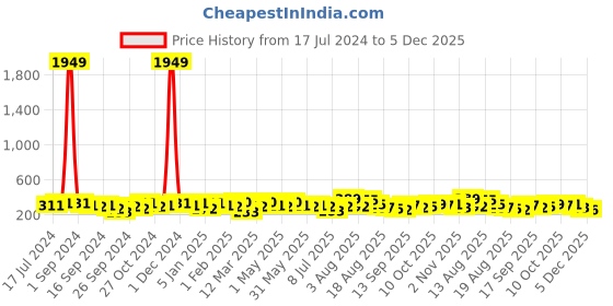 myntra.com Sangria Pink & Green Silver-Plated Stone-Studded & Beaded Jhumkas sangria Price History Graph from 17 Jul 2024 to 5 Dec 2025