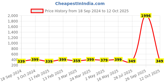 myntra.com Sangria Pink & Red Beads Beaded Butterfly Adjustable Finger Ring sangria Price History Graph from 18 Sep 2024 to 12 Oct 2025