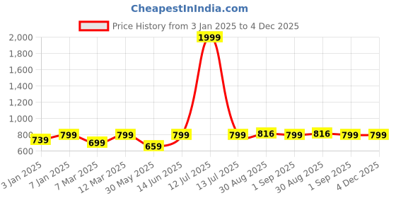 myntra.com Sangria Pink & White 5 Pieces Printed Pure Cotton Square Cushion Covers sangria Price History Graph from 3 Jan 2025 to 4 Dec 2025