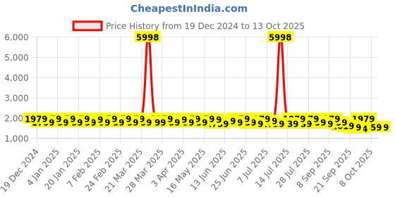 myntra.com Sangria Pink and White Floral Embroidered Thread Work Cotton Kurta & Trouser With Dupatta sangria Price History Graph from 19 Dec 2024 to 13 Oct 2025