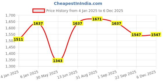 myntra.com Sangria Pink & White Floral-Printed 210TC Super King Bedsheet With Pillow Cover sangria Price History Graph from 4 Jan 2025 to 5 Dec 2025