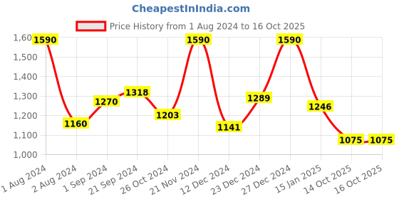myntra.com Sangria Pink & White Tie and Dye Saree sangria Price History Graph from 1 Aug 2024 to 15 Oct 2025
