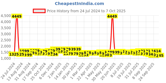 myntra.com Sangria Pink Bandhani Printed Pure Cotton Angrakha Kurta With Trousers & Dupatta sangria Price History Graph from 24 Jul 2024 to 4 Oct 2025