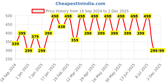 myntra.com Sangria Pink Beaded Floral Drop Earrings sangria Price History Graph from 18 Sep 2024 to 2 Dec 2025