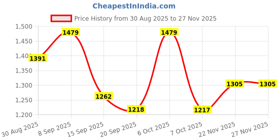 myntra.com Sangria Pink Cotton Blend Printed Sarees sangria Price History Graph from 30 Aug 2025 to 24 Nov 2025