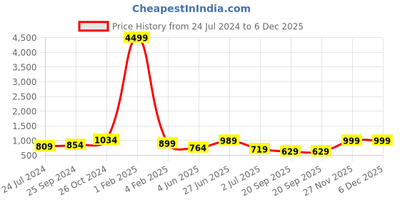 myntra.com Sangria Pink Embellished Tasseled Saree sangria Price History Graph from 24 Jul 2024 to 5 Dec 2025