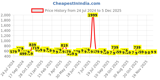 myntra.com Sangria Pink Embroidered Longline Top sangria Price History Graph from 24 Jul 2024 to 5 Dec 2025