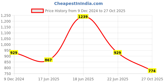 myntra.com Sangria Pink Embroidered Net Saree sangria Price History Graph from 9 Dec 2024 to 27 Oct 2025