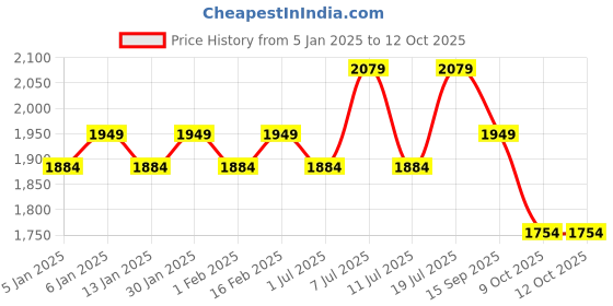 myntra.com Sangria Pink Embroidered Yoke Design Mirror Work  A-Line Kurta With Trousers & Dupatta sangria Price History Graph from 5 Jan 2025 to 11 Oct 2025