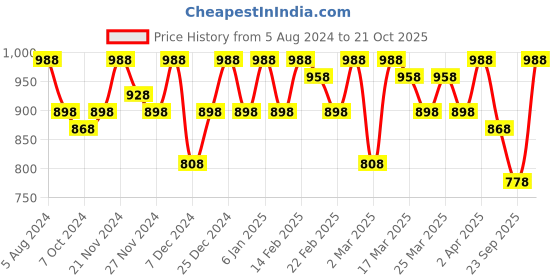 myntra.com Sangria Pink Ethnic Motif Woven-Design Kanjivaram Silk Saree sangria Price History Graph from 5 Aug 2024 to 21 Oct 2025