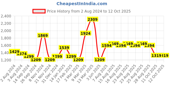 myntra.com Sangria Pink Ethnic Motifs Printed Gotta Patti Straight Kurta With Trouser & Dupatta sangria Price History Graph from 2 Aug 2024 to 12 Oct 2025