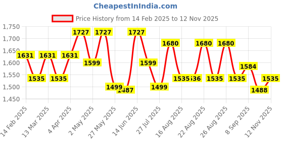 myntra.com Sangria Pink Ethnic Motifs Printed Mirror Work Striaght Kurta With Trouser And Dupatta sangria Price History Graph from 14 Feb 2025 to 11 Nov 2025