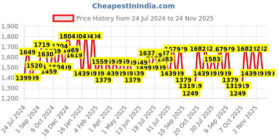 myntra.com Sangria Pink Ethnic Motifs Printed Sequinned Pure Cotton A-Line Kurta Set sangria Price History Graph from 24 Jul 2024 to 23 Nov 2025