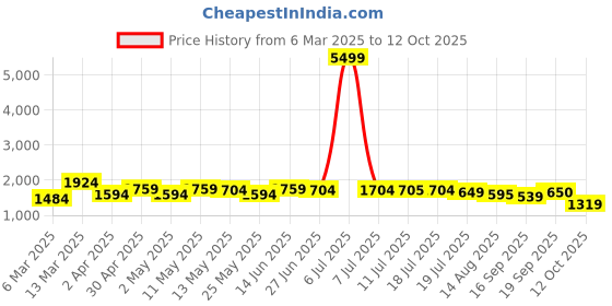 myntra.com Sangria Pink Ethnic Motifs Printed Sequinned Pure Cotton Kurta & Trouser With Dupatta sangria Price History Graph from 6 Mar 2025 to 12 Oct 2025