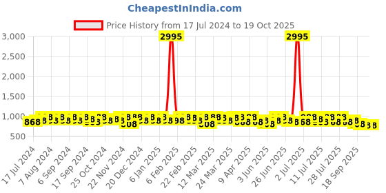 myntra.com Sangria Pink Ethnic Motifs Woven Design Zari Kanjeevaram Saree sangria Price History Graph from 17 Jul 2024 to 18 Oct 2025