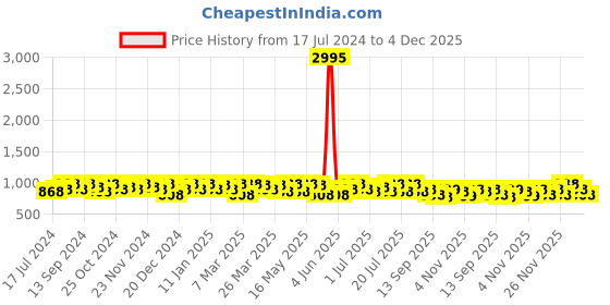 myntra.com Sangria Pink Ethnic Motifs Zari Silk Blend Fusion Banarasi Saree sangria Price History Graph from 17 Jul 2024 to 4 Dec 2025