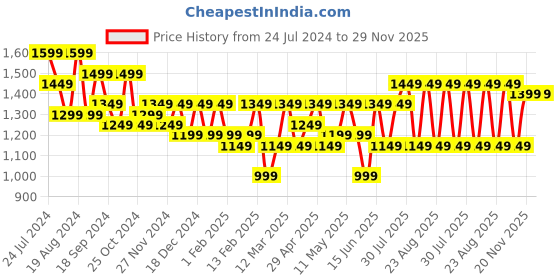 myntra.com Sangria Pink Ethnic Printed Pure Cotton Kurta & Trousers With Dupatta sangria Price History Graph from 24 Jul 2024 to 29 Nov 2025