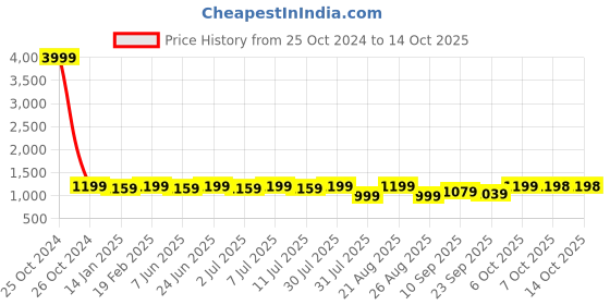 myntra.com Sangria Pink Floral Embroidered A-Line Kurta With Salwar & Dupatta sangria Price History Graph from 25 Oct 2024 to 14 Oct 2025
