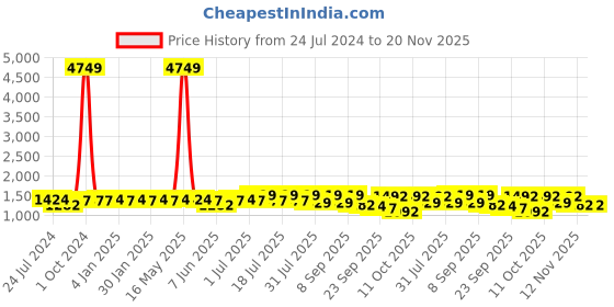 myntra.com Sangria Pink Floral Embroidered A-line Kurta With Trousers sangria Price History Graph from 24 Jul 2024 to 20 Nov 2025