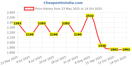 myntra.com Sangria Pink Floral Embroidered Mandarin Collar A-Line Kurta With Trousers & Dupatta sangria Price History Graph from 23 May 2025 to 13 Oct 2025