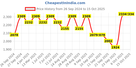myntra.com Sangria Pink Floral Embroidered Pleated Sequinned Kurta With Trousers & Dupatta sangria Price History Graph from 26 Sep 2024 to 14 Oct 2025