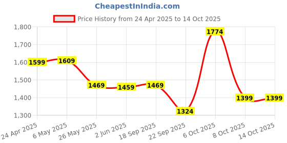 myntra.com Sangria Pink Floral Embroidered Round Neck Mirror Work Kurta With Trouser & Dupatta sangria Price History Graph from 24 Apr 2025 to 14 Oct 2025