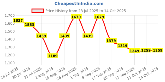 myntra.com Sangria Pink Floral Embroidered Round Neck Mirror Work Kurta With Trouser & Dupatta sangria Price History Graph from 28 Jul 2025 to 14 Oct 2025