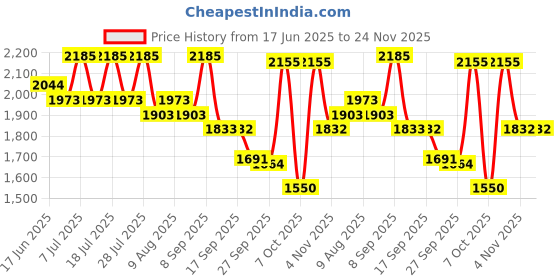 myntra.com Sangria Pink Floral Embroidered Sequnnied Straight Kurta With Trousers And Dupatta sangria Price History Graph from 17 Jun 2025 to 23 Nov 2025
