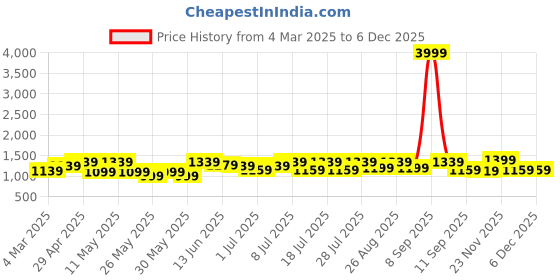 myntra.com Sangria Pink Floral Embroidered Sleeveless Anarkali Kurti With Sharara And Dupatta sangria Price History Graph from 4 Mar 2025 to 4 Dec 2025