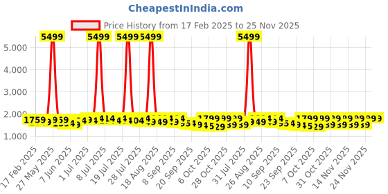 myntra.com Sangria Pink Floral Embroidered Yoke Design A-Line Kurta With Pant sangria Price History Graph from 17 Feb 2025 to 25 Nov 2025