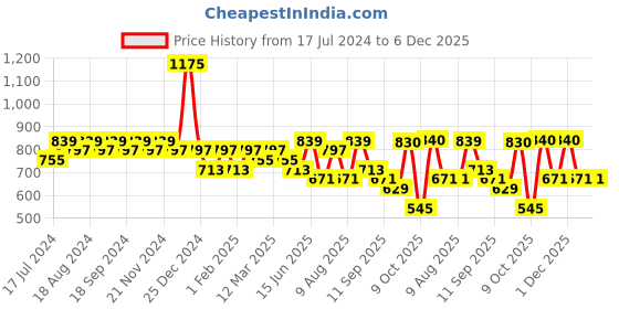 myntra.com Sangria Pink Floral Printed Cotton A-line Kurta sangria Price History Graph from 17 Jul 2024 to 6 Dec 2025
