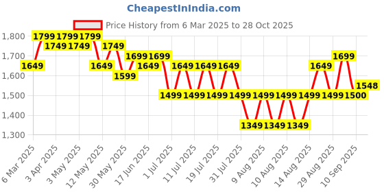 myntra.com Sangria Pink Floral Printed Mandarin Collar Mirror Work Kaftan Kurta With Dhoti Pant sangria Price History Graph from 6 Mar 2025 to 28 Oct 2025