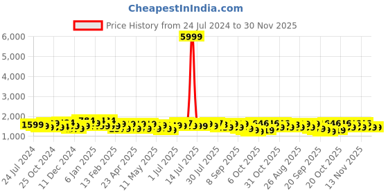 myntra.com Sangria Pink Floral Printed Mirror Work Pure Cotton A-Line Kurta Set sangria Price History Graph from 24 Jul 2024 to 30 Nov 2025