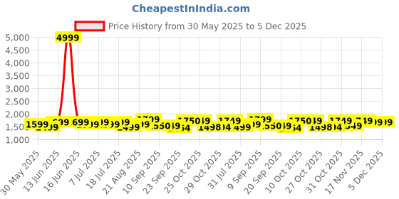 myntra.com Sangria Pink Floral Printed Mirror Work Straight Kurti With Dhoti Pants & Dupatta sangria Price History Graph from 30 May 2025 to 5 Dec 2025