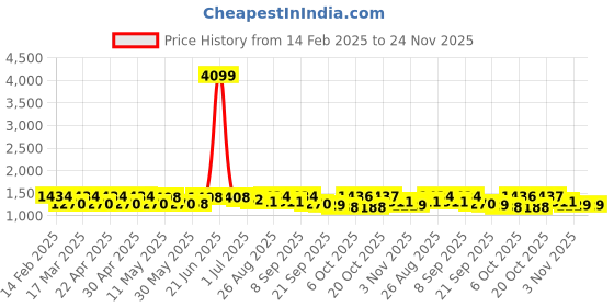 myntra.com Sangria Pink Floral Printed Notch-Neck Pure Cotton Straight Kurta With Trousers & Dupatta sangria Price History Graph from 14 Feb 2025 to 23 Nov 2025