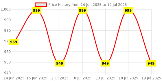 myntra.com Sangria Pink Floral Printed Notched Lapel Collar Pure Cotton Tunic With Trousers sangria Price History Graph from 14 Jun 2025 to 19 Jul 2025