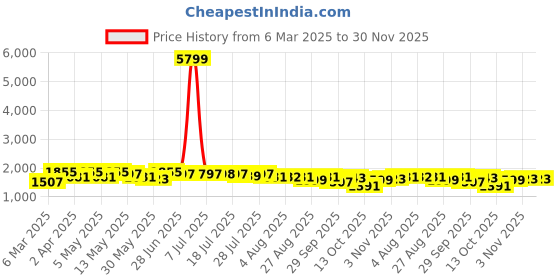 myntra.com Sangria Pink Floral Printed Pure Cotton Round Neck Anarkali Kurta With Trousers & Dupatta sangria Price History Graph from 6 Mar 2025 to 30 Nov 2025