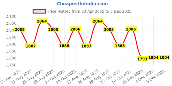 myntra.com Sangria Pink Floral Printed Schiffli Embroidered Cotton Kurta With Trouser And Dupatta sangria Price History Graph from 23 Apr 2025 to 4 Dec 2025
